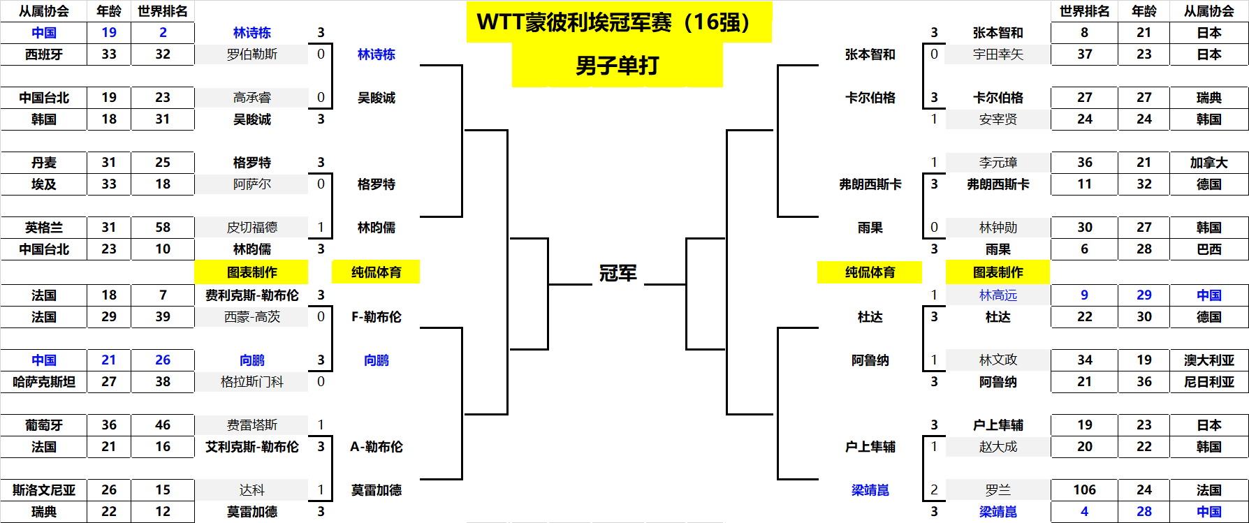 他的 他的
